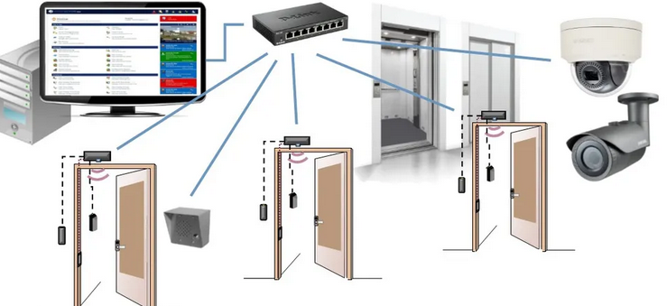 Setting Up a Secure Site System for the Front door Access Method